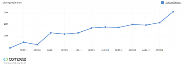 Google Plus cresce del 43% negli USA a giugno