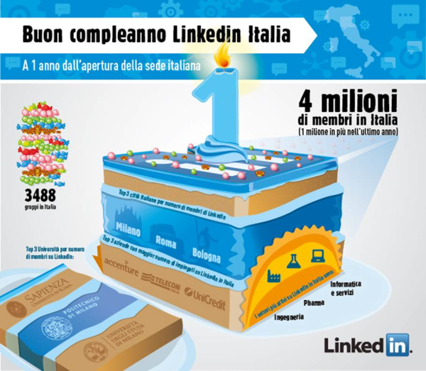LinkedIn festeggia 4 milioni di utenti in Italia