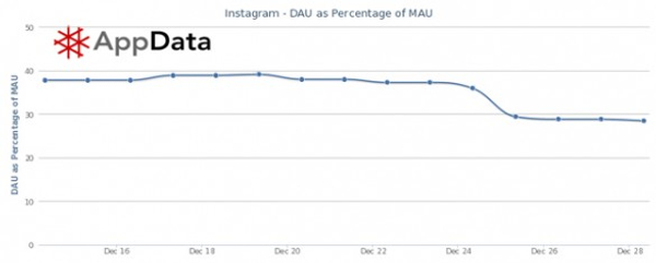 Instagram ha perso circa 4 milioni di utenti per le feste