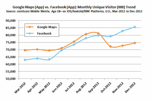 Facebook è l'app mobile più popolare negli USA