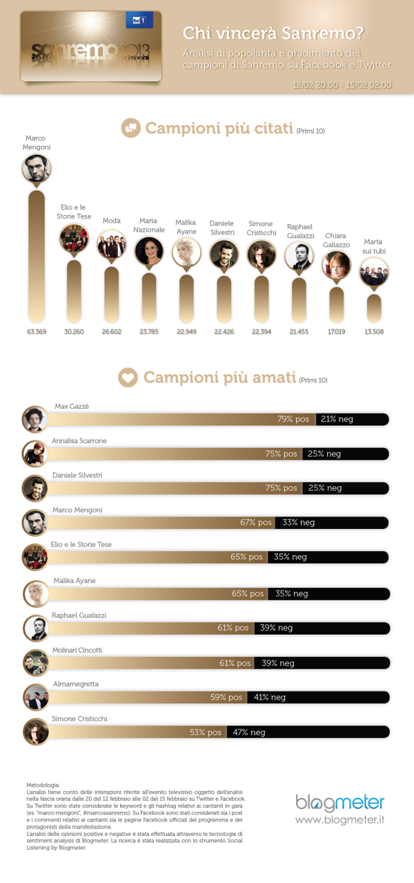 Infografica Sanremo 2013