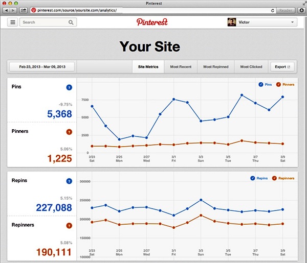 Pinterest lancia il suo servizio di analytics